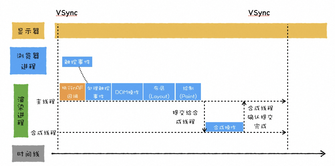 绑定VSync时钟同步周期和浏览器生成页面周期